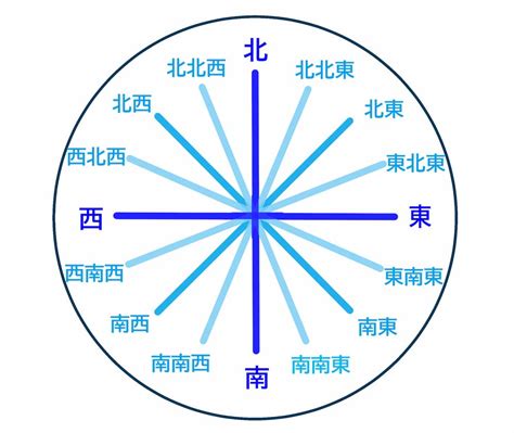 東南西|【8方位・16方位・32方位】角度、読み方、英語表記。